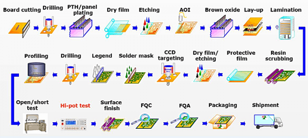 Brief Introduction Of Pcba Manufacturing Process Pcb Manufacturing And Pcba Assembly Services